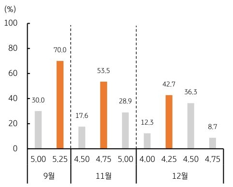 24년 9월, 11월, 12월 각각 연준의 '금리인하' 기대에 관한 내용을 그래프로 정리하였다.