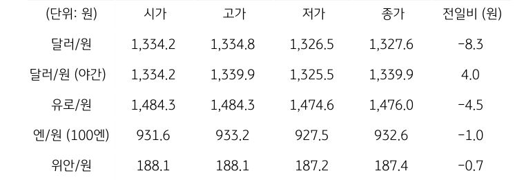 국내 외환 시장 동향