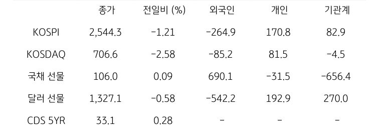 국내 금융시장 및 시장별 수급 동향