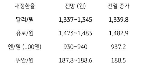 금일 주요 환율 전망