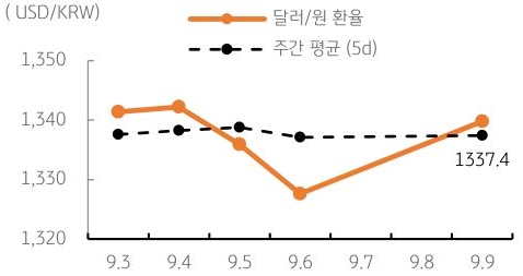 달러/원 환율 주간 추이