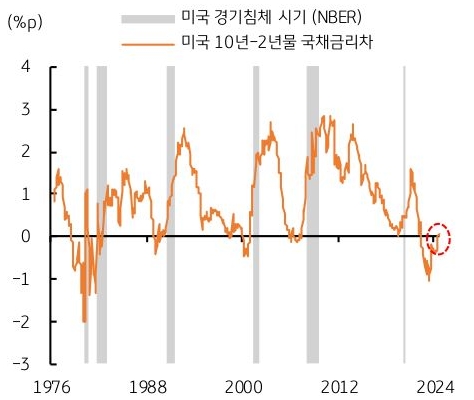 1976년 부터 2024년까지 '미국 경기침체' 시기 및 미국 장단기 국채금리차의 흐름을 그래프로 정리하였다.