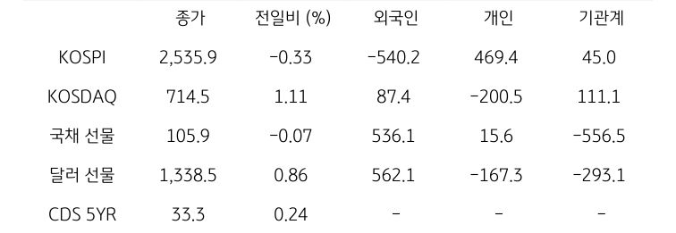 국내 금융시장 및 시장별 수급 동향