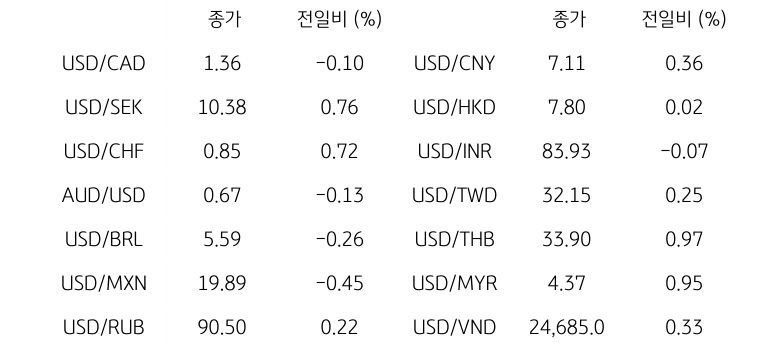 글로벌 주요 통화 동향