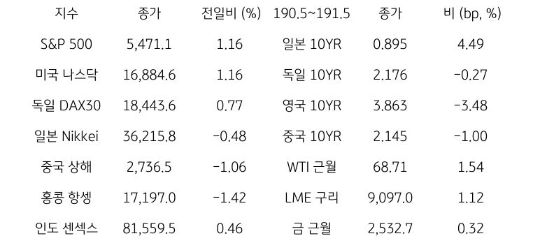 글로벌 금융시장 동향