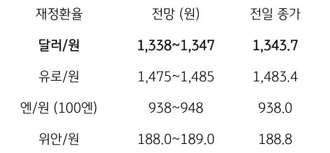 금일 주요 환율 전망