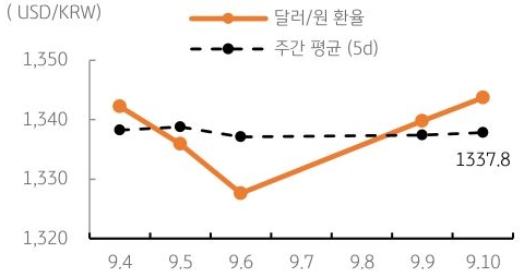 달러/원 환율 주간 추이