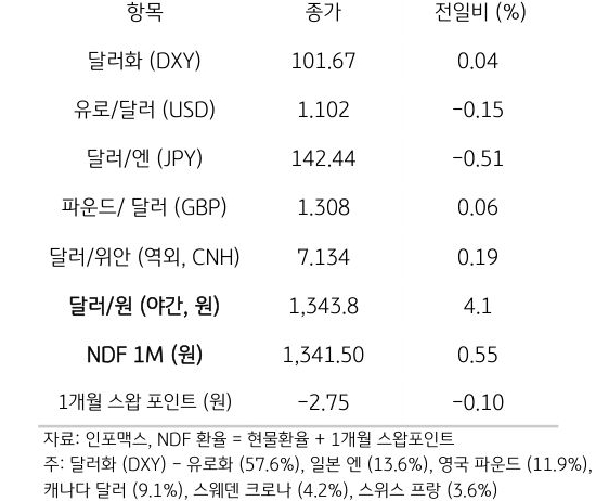 주요 통화 전일 동향