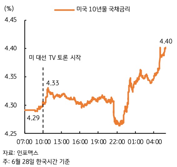 지난 '미국 대선' 'TV토론' 당시 미국 10년물 국채금리가 시간대별로 변화의 흐름을 그래프로 정리하였다.