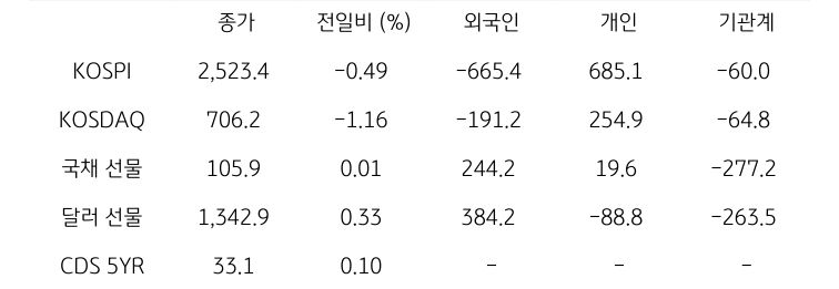 국내 금융시장 및 시장별 수급 동향