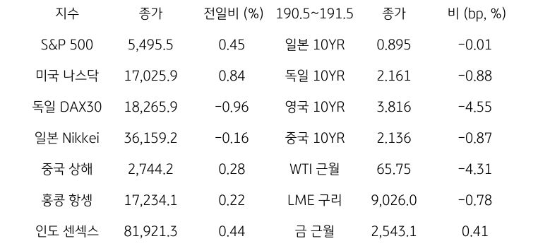 글로벌 금융시장 동향