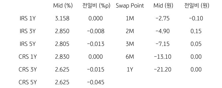 IRS/CRS 및 Swap Point