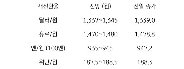 9월 12일 주요 '환율' 전망에 대해서 나타내는 표이다. 달러/원, 유로/원, 엔/원(100엔), 위안/원의 전일 종가와 전망을 나타내고 있다