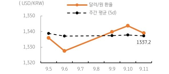 '달러/원' '환율' 주간추이에 대해서 나타내는 그래프이다. 