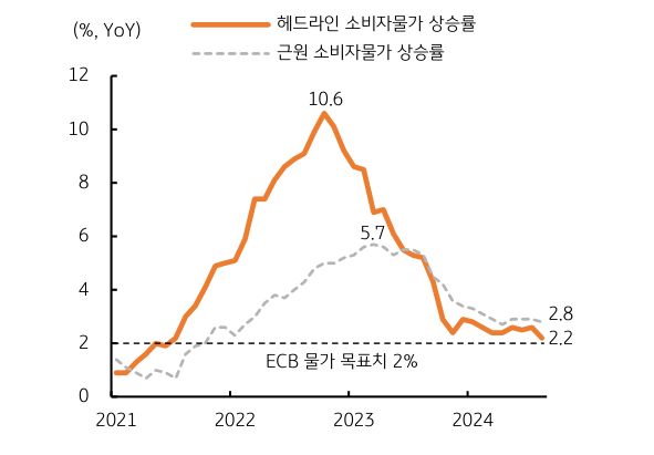 '유로지역'의 '물가상승률'을 보여주는 그래프로 'ECB' 목표치인 '2%'에 근접함을 보여준다.