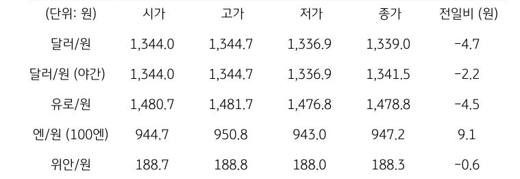 '국내 외환 시장 동향'을 보여주는 표이다. 달러/원, 유로/원, 엔/원(100엔), 위안/원, CDS 5년물의 시가, 고가, 저가, 종가, 전일비를 나타낸다.