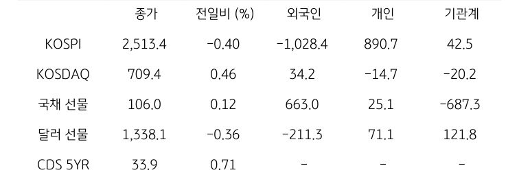 '국내 금융시장' 및 시장별 수급 동향에 대해 나타내는 표이다. KOSPI, KOSDAQ, 국채 선물, 달러 선물의 금융시장, 주체별 수급을 보여준다. 금융시장에서는 종가와 전일비를 주체별 수급은 십억원 단위로 외국인, 개인, 기관계의 수급 동향을 보여준다.