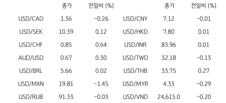 '글로벌 주요 통화 동향'을 나타내는 표이다. USD/CAD, USD/SEK, USD/CHF, AUD/USD, USD/BRL, USD/MXN, USD/RUB 등의 종가와 전일비를 보여준다.