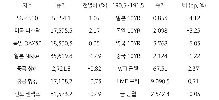 '글로벌 금융시장 동향'에 대해 나타내는 표이다. S&P 500, 미국 나스닥, 독일 DAX30, 일본 Nikkei, 중국 상해, 홍콩 항셍, 인도 센섹스 지수의 종가와 전일비를 보여준다. 그리고 일본, 독일, 영국, 중국의 10년물과 WIT근월물, LME 구리, 금 근월물의 종가를 보여주고 있다.'글로벌 금융시장 동향'에 대해 나타내는 표이다. S&P 500, 미국 나스닥, 독일 DAX30, 일본 Nikkei, 중국 상해, 홍콩 항셍, 인도 센섹스 지수의 종가와 전일비를 보여준다. 그리고 일본, 독일, 영국, 중국의 10년물과 WIT근월물, LME 구리, 금 근월물의 종가를 보여주고 있다.