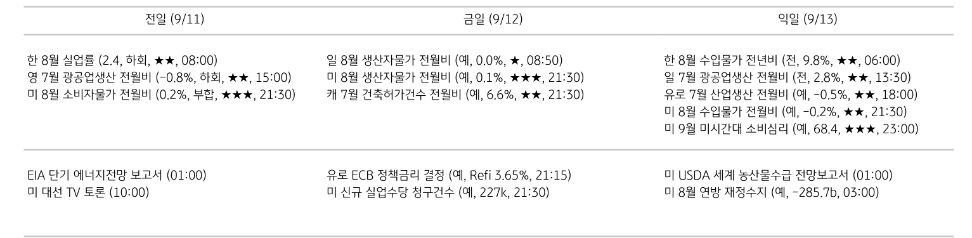 '주요 경제지표 일정'을 나타내는 표이다. 전일, 금일, 익일로 총 3일간의 전 세계 주요 경제지표 일정을 나타낸다.