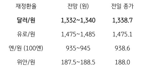 금일 주요 환율 전망