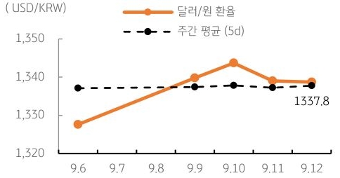 달러/원 환율 주간 추이