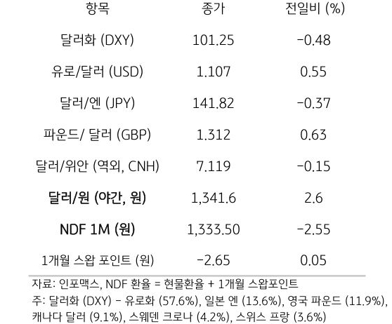 주요 통화 전일 동향