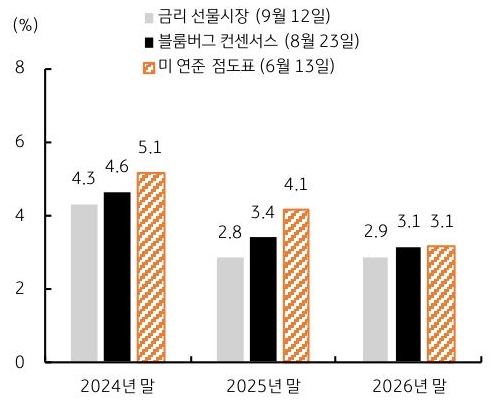 24년 부터 26년까지 '금리 선물시장', 블룸버그 컨센서스, 미 연준 점도표의 예측내용을 그래프로 정리하였다.