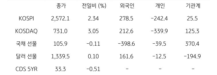 국내 금융시장 및 시장별 수급 동향