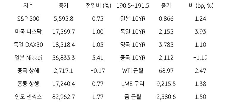 글로벌 금융시장 동향