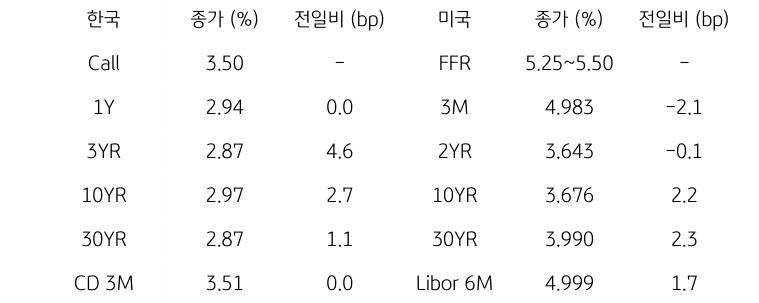 한국과 미국 채권 금리 동향