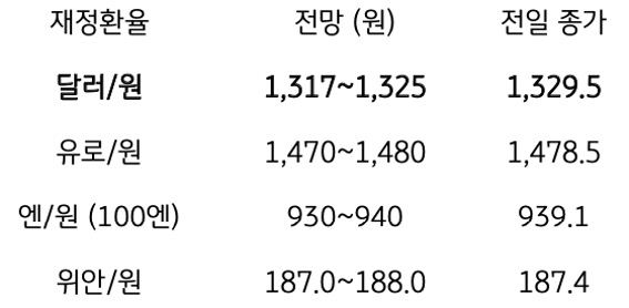 9월 19일 주요 '환율' 전망에 대해서 나타내는 표이다. 달러/원, 유로/원, 엔/원(100엔), 위안/원의 전일 종가와 전망을 나타내고 있다