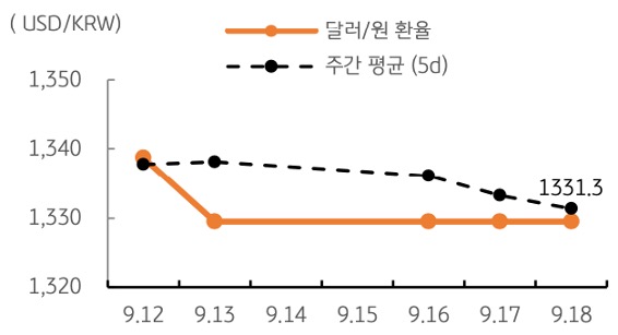 '달러/원' '환율' 주간추이에 대해서 나타내는 그래프이다. 