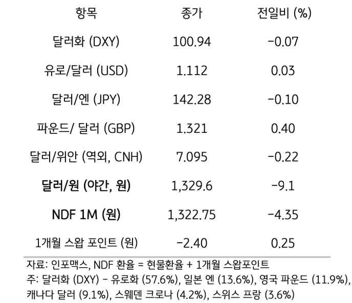 '주요 통화'의 '전일대비 종가'를 보여주는 표이다. 달러화(DXY), 유로/달러(USD), 달러/엔(JPY), 파운드/달러(GBP), 달러/위안(역외, CNH), NDF 1M(원), 1개월 스왑포인트를 전일 대비 종가를 나타낸다.