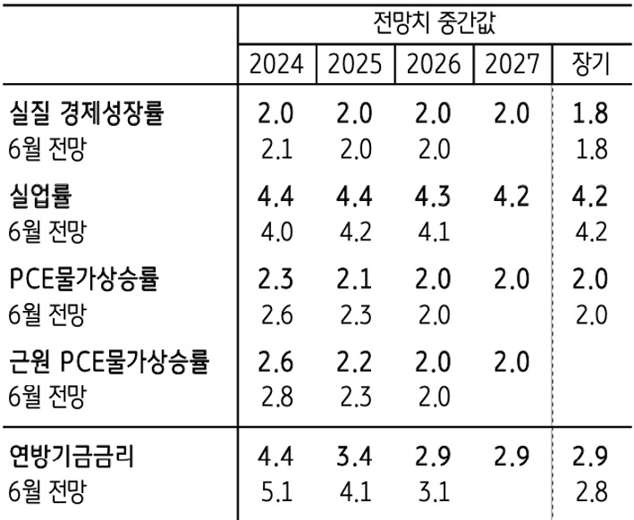 24년 부터 27년까지 '실질 경제성장률', '실업률', '물가상승률' 등에 관한 전망치를 표로 정리하였다.