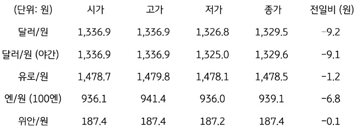 '국내 외환 시장 동향'을 보여주는 표이다. 달러/원, 유로/원, 엔/원(100엔), 위안/원, CDS 5년물의 시가, 고가, 저가, 종가, 전일비를 나타낸다.