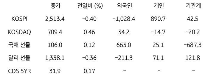 '국내 금융시장' 및 시장별 수급 동향에 대해 나타내는 표이다. KOSPI, KOSDAQ, 국채 선물, 달러 선물의 금융시장, 주체별 수급을 보여준다. 금융시장에서는 종가와 전일비를 주체별 수급은 십억원 단위로 외국인, 개인, 기관계의 수급 동향을 보여준다.