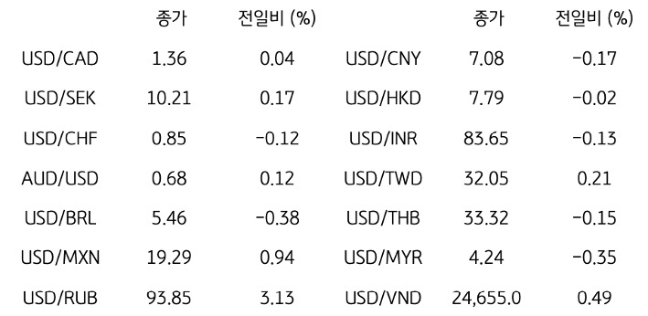 '글로벌 주요 통화 동향'을 나타내는 표이다. USD/CAD, USD/SEK, USD/CHF, AUD/USD, USD/BRL, USD/MXN, USD/RUB 등의 종가와 전일비를 보여준다.