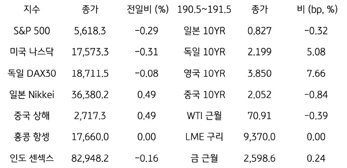 '글로벌 금융시장 동향'에 대해 나타내는 표이다. S&P 500, 미국 나스닥, 독일 DAX30, 일본 Nikkei, 중국 상해, 홍콩 항셍, 인도 센섹스 지수의 종가와 전일비를 보여준다. 그리고 일본, 독일, 영국, 중국의 10년물과 WIT근월물, LME 구리, 금 근월물의 종가를 보여주고 있다.'글로벌 금융시장 동향'에 대해 나타내는 표이다. S&P 500, 미국 나스닥, 독일 DAX30, 일본 Nikkei, 중국 상해, 홍콩 항셍, 인도 센섹스 지수의 종가와 전일비를 보여준다. 그리고 일본, 독일, 영국, 중국의 10년물과 WIT근월물, LME 구리, 금 근월물의 종가를 보여주고 있다.