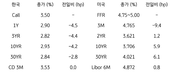 한국과 미국의 '채권 금리 동향'을 나타내는 표이다. 한국의 Call금리, 1,3,10,30년물 그리고 CD 3개월 금리의 종가를 보여준다. 미국 채권으로는 FFR, 3개월, 2,10,30년, Libor 6개월 금리를 종가와 함께 보여주고 있다.