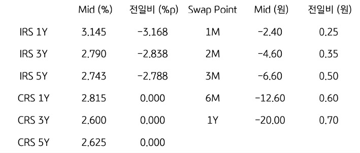 'IRS/CRS' 및 'Swap Point'를 나타내는 표이다. IRS와 CRS의 1년,3년,5년물의 지표를 알려주고 있다.