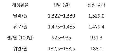 금일 주요 환율 전망