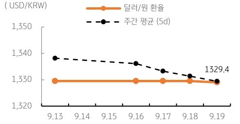 달러/원 환율 주간 추이