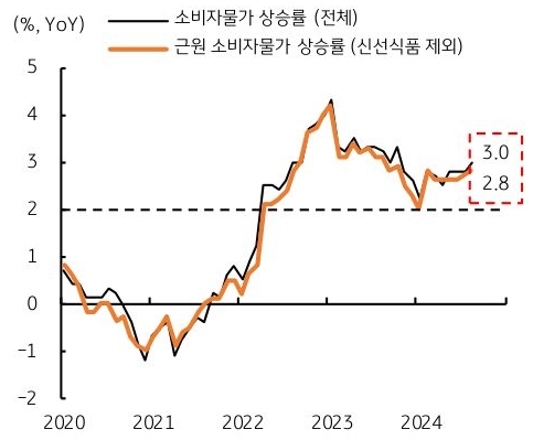 2020년 부터 2024년까지 '일본 소비자물가' 상승률의 흐름을 그래프로 정리하였다.