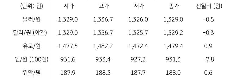 국내 외환 시장 동향