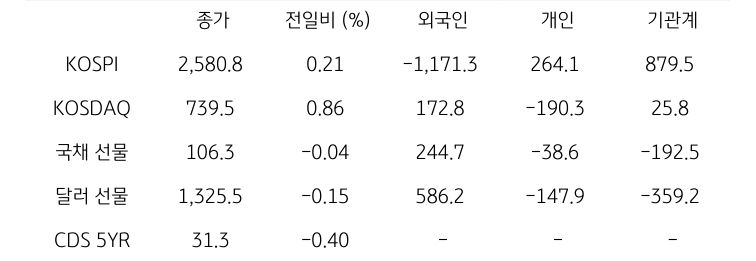 국내 금융시장 및 시장별 수급 동향