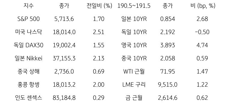 글로벌 금융시장 동향