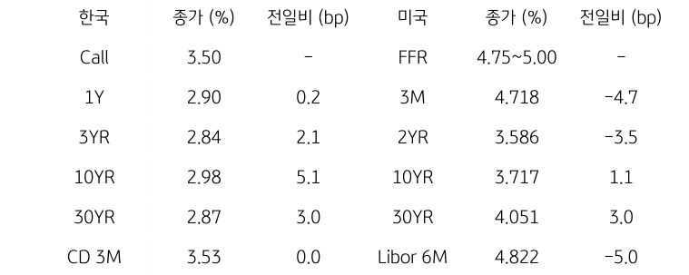 한국과 미국 채권 금리 동향