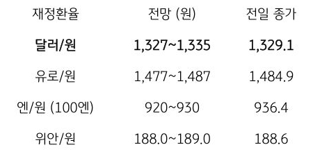 금일 주요 환율 전망