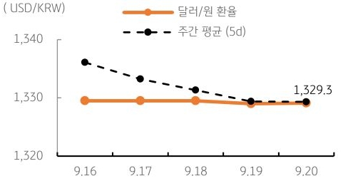 달러/원 환율 주간 추이